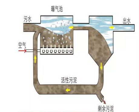 活性污泥法的傳統(tǒng)與改進(jìn)工藝大比拼，你知道幾種