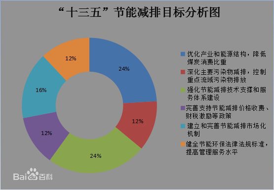 國(guó)務(wù)院關(guān)于印發(fā)“十三五”節(jié)能減排 綜合工作方案的通知